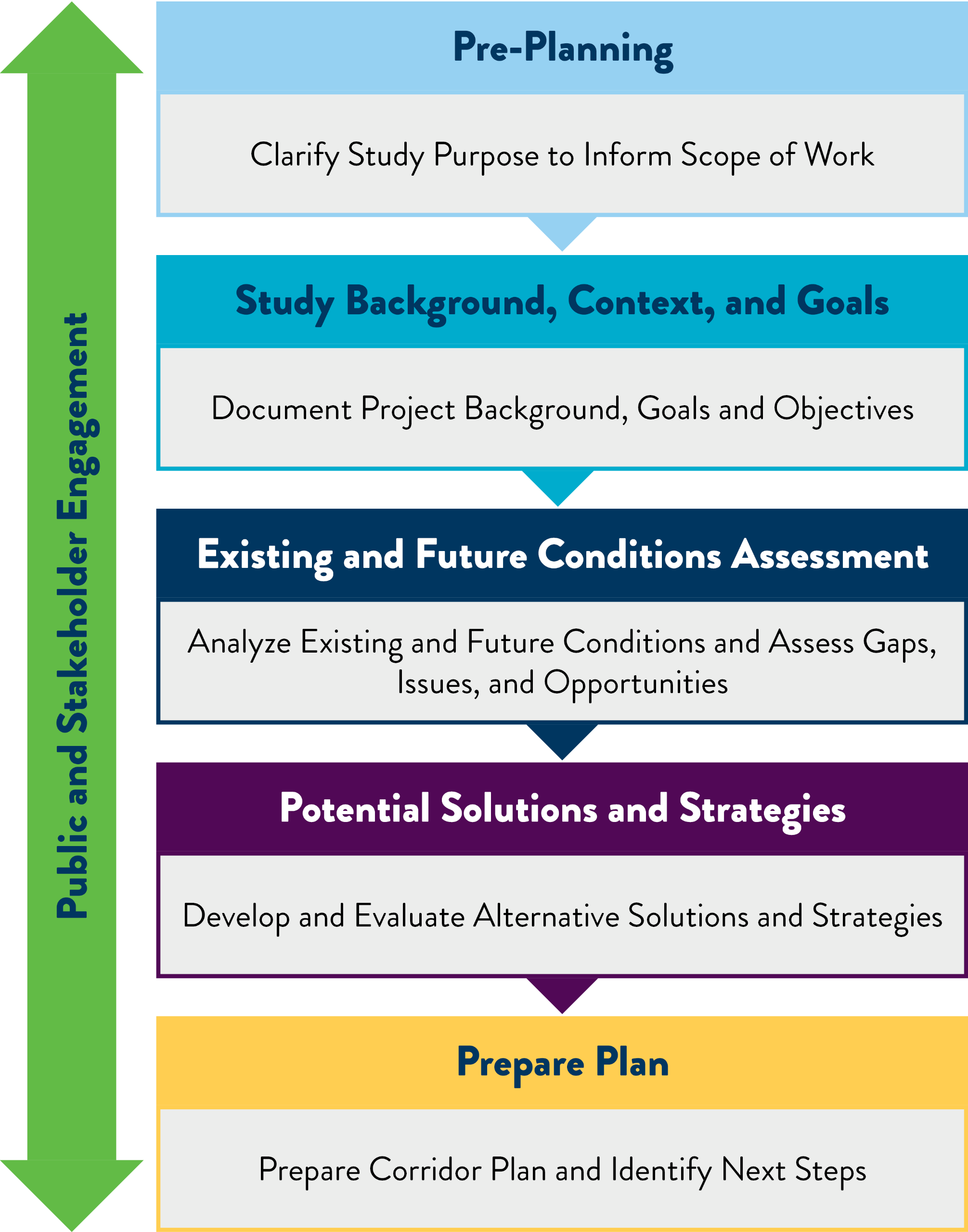  1) Pre-Planning   2) Study Background, Context, and Goals 3) Existing and Future Conditions Assessment 4) Potential Solutions and Strategies 5) Prepare Plan. Public and Stakeholder Engagement is an ongoing effort throughout every step in the corridor planning process. 